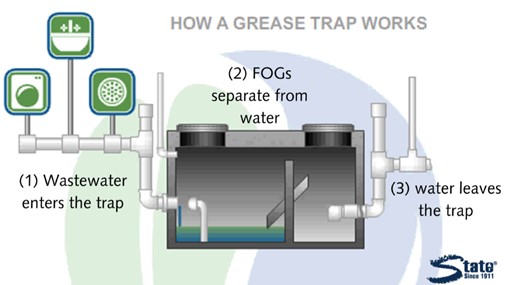 Diagram depicting how a grease trap works.  The grease trap is depicted as a rectangular box with a drainage pipe on each end.  First, wastewater enters the trap through a drainage pipe.  Second, the grease trap has a mechanism that separates the FOGs from the water.  Third, the water leaves the grease trap from another pipe, while the FOGs remain in the grease trap.